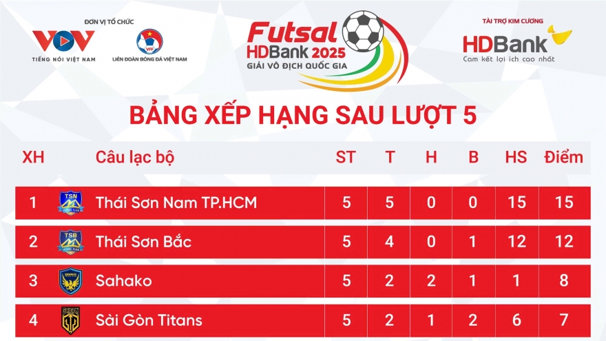 Bảng xếp hạng Giải Futsal HDBank VĐQG 2025 mới nhất